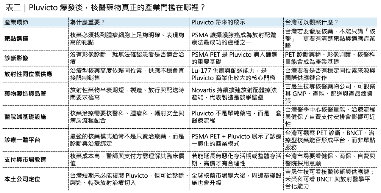 核藥商業化的關鍵，不只在分子設計，也在製造、配送、院端流程與適應症擴張。