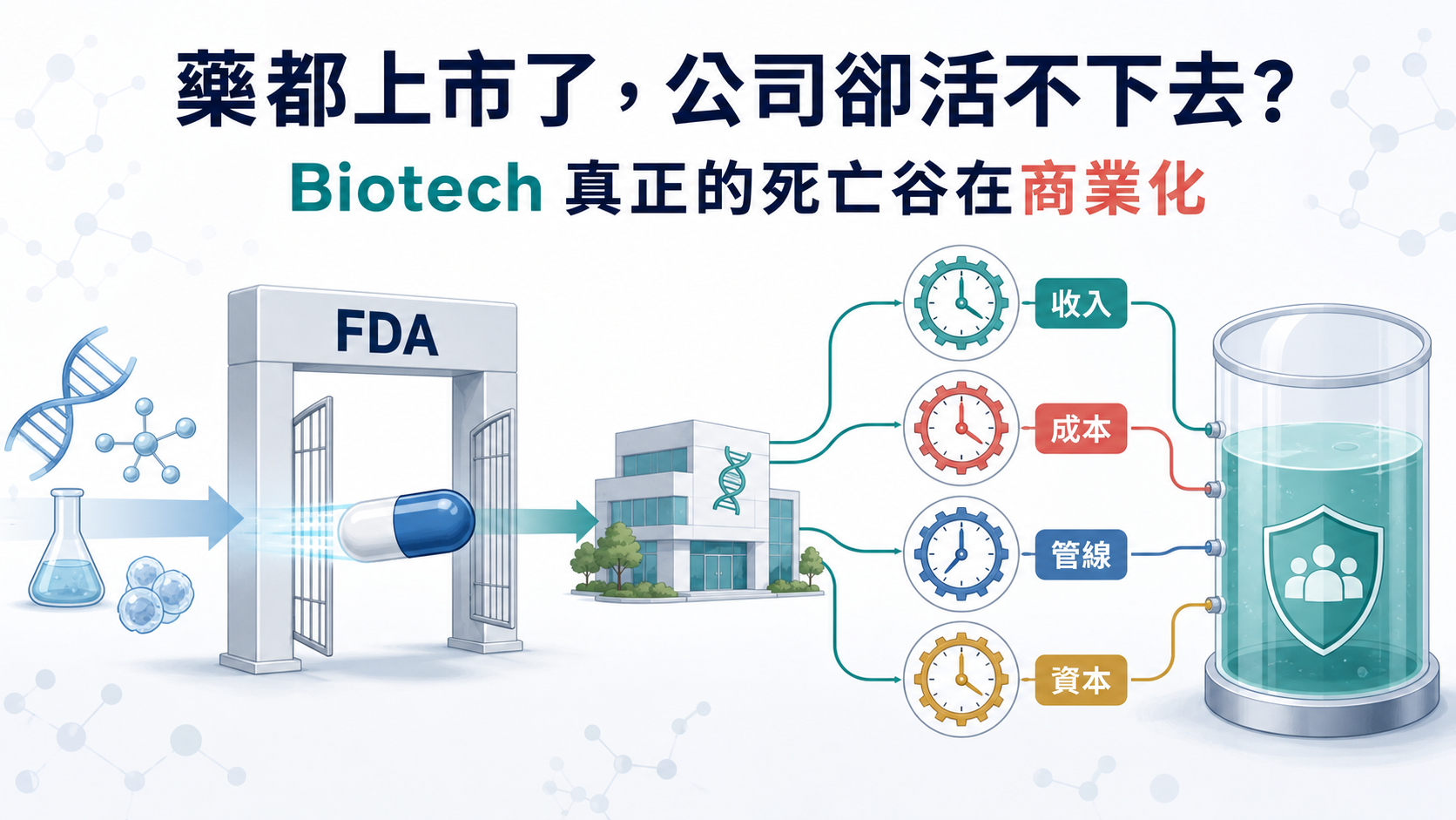 新藥上市後收入、成本、管線與資本四個時鐘同時啟動的 Drugnews 編輯視覺