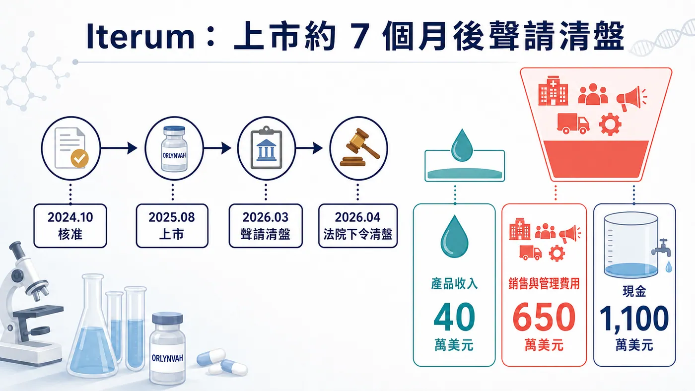 圖 2｜Iterum 七個月商業化倒數：40 萬美元收入對上 650 萬美元費用