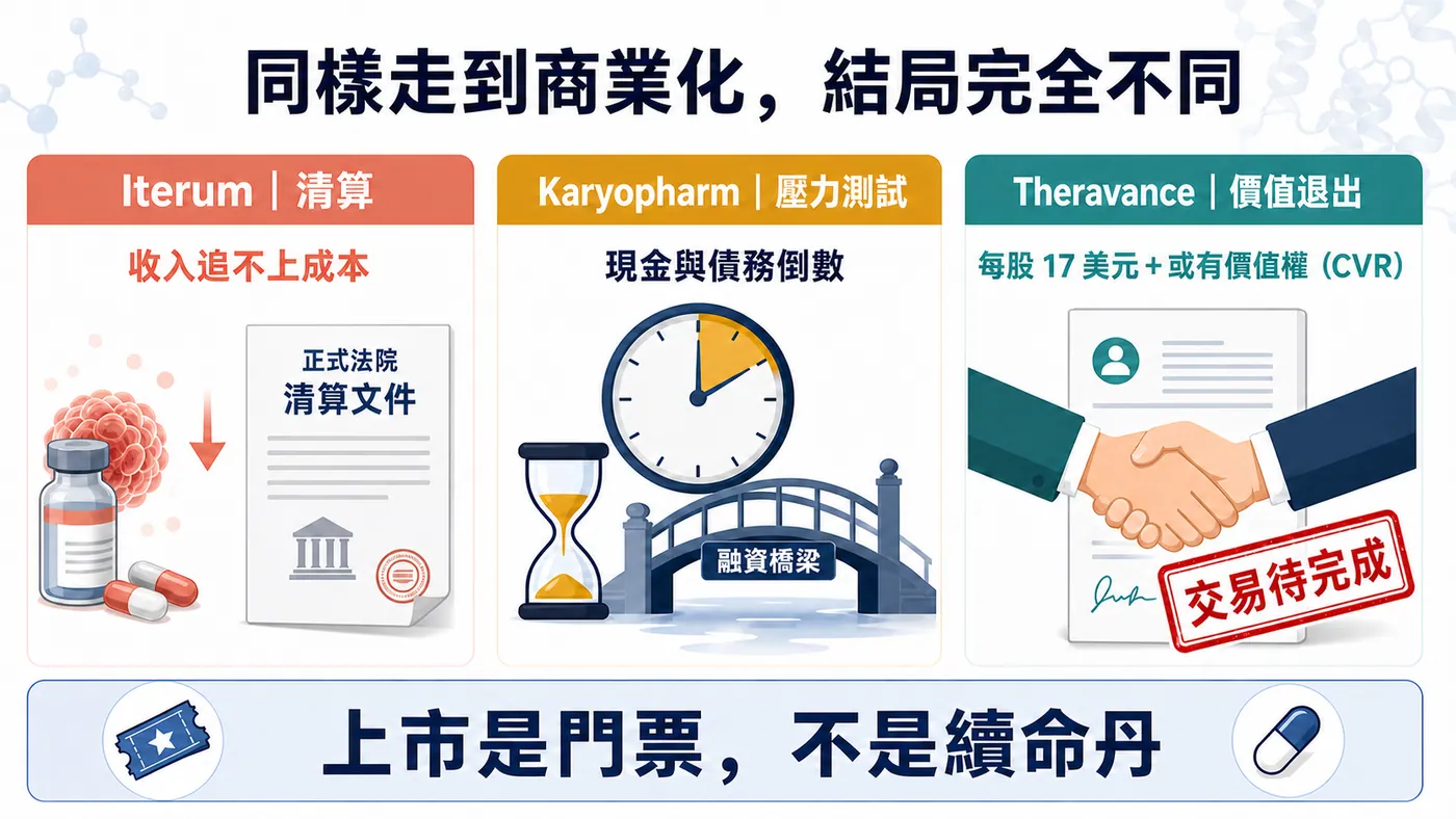 圖 4｜三種結局：Iterum 清算、Karyopharm 壓力測試、Theravance 價值退出