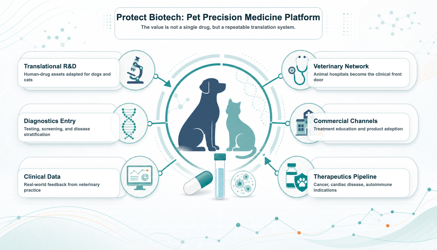 Protect Biotech pet precision medicine platform
