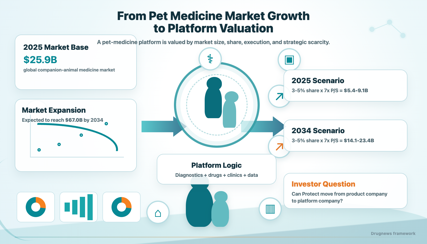 Protect Biotech market size and platform valuation scenarios