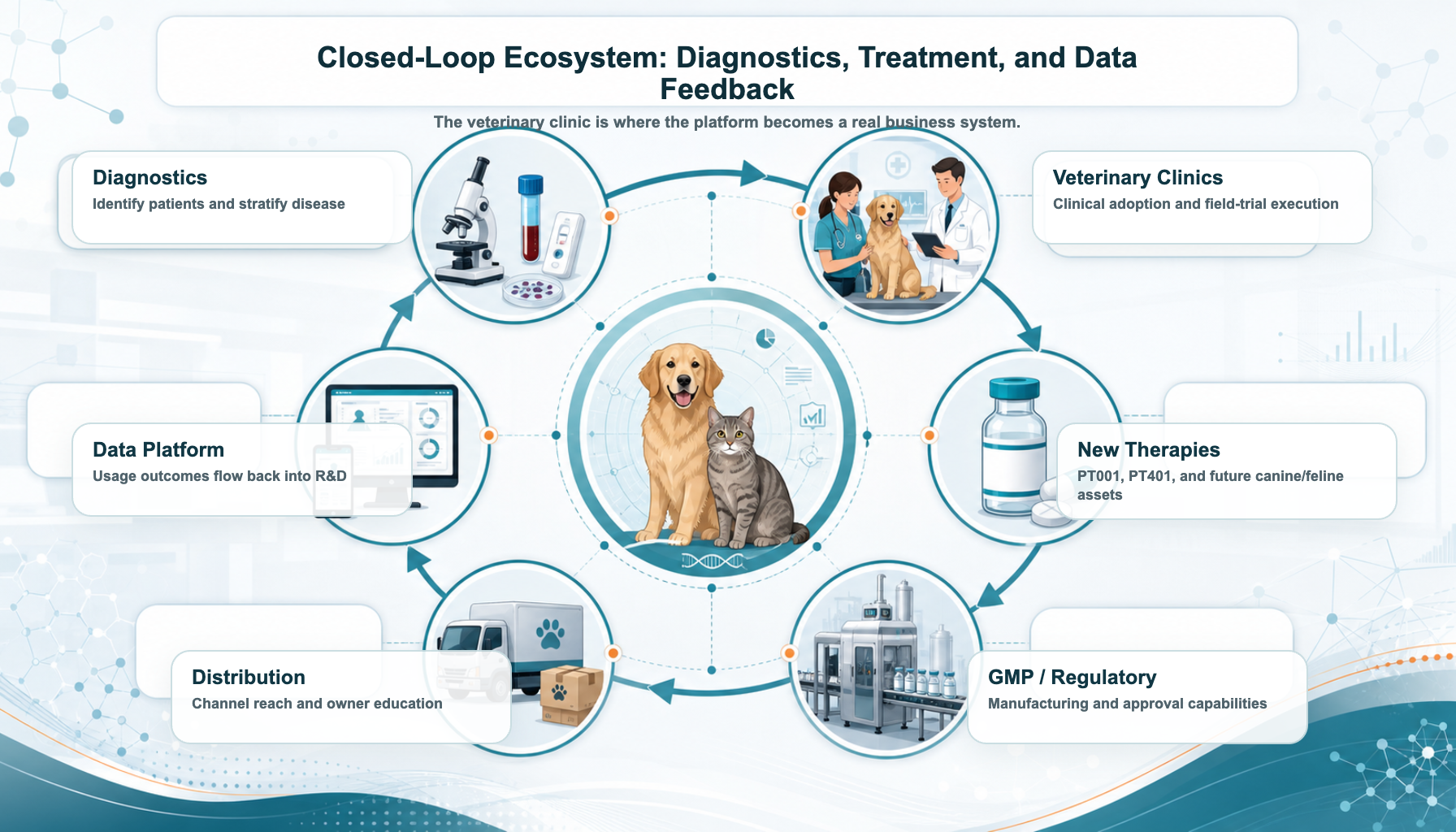 Protect Biotech closed-loop ecosystem from diagnostics to treatment and data feedback
