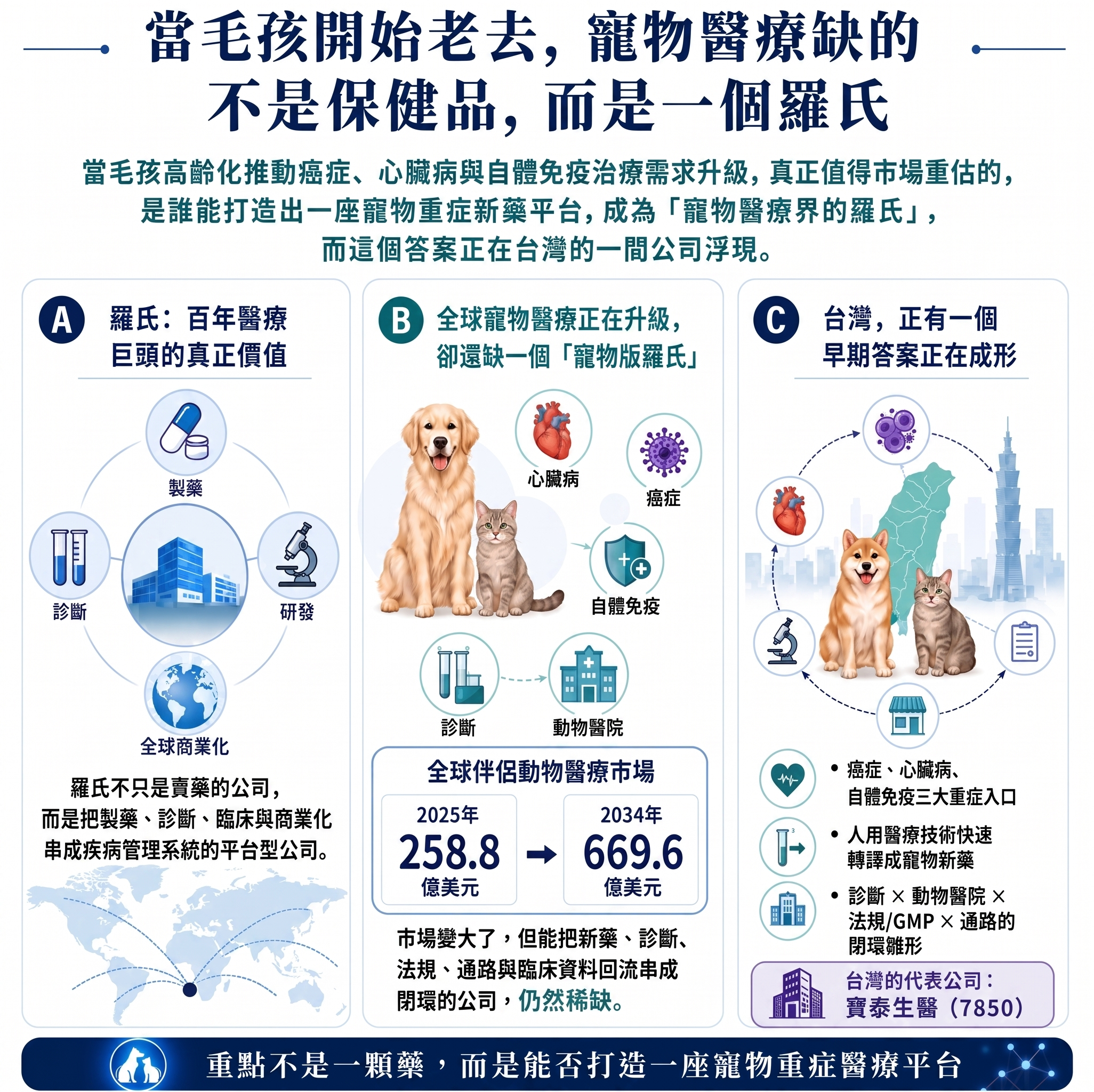寶泰生醫平台型寵物醫療投資邏輯圖