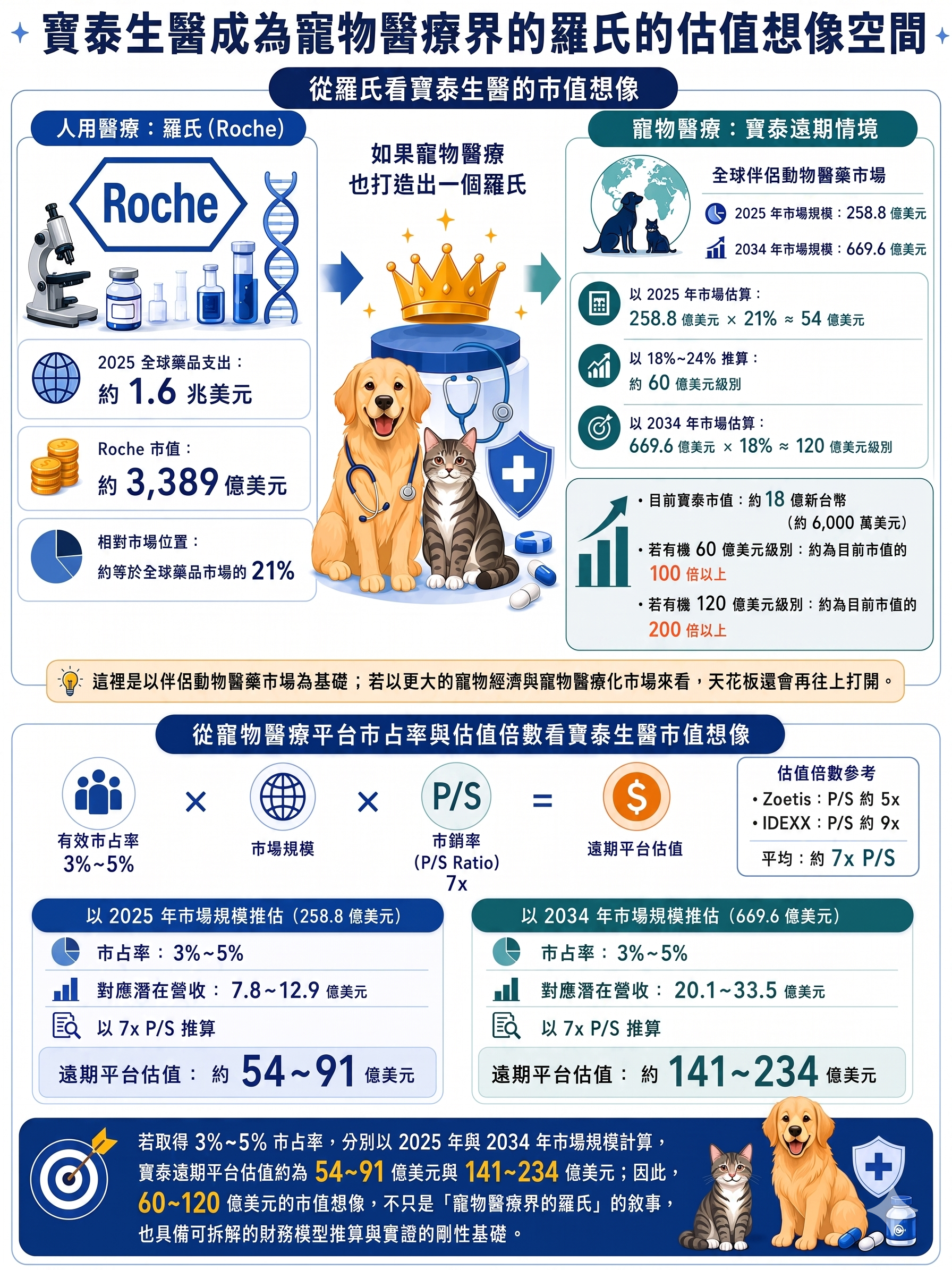 寶泰生醫市值想像與寵物醫療平台估值圖