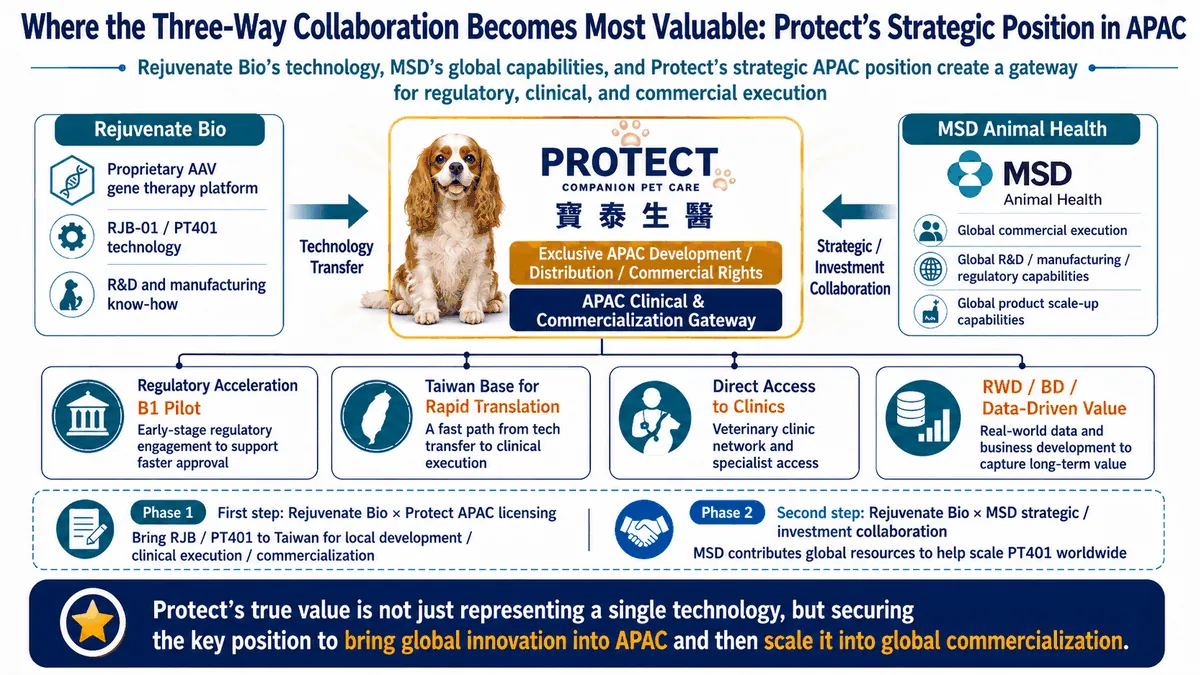 Figure 7. Strategic positioning of Protect Biotech, MSD Anim