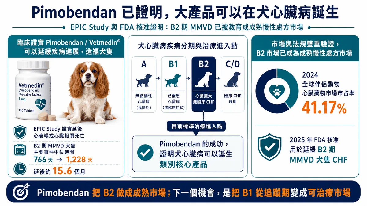 圖3. EPIC Study與FDA核准讓Pimobendan成為B2期核心治療，也證明「延後疾病事件」能在犬心臟病形成