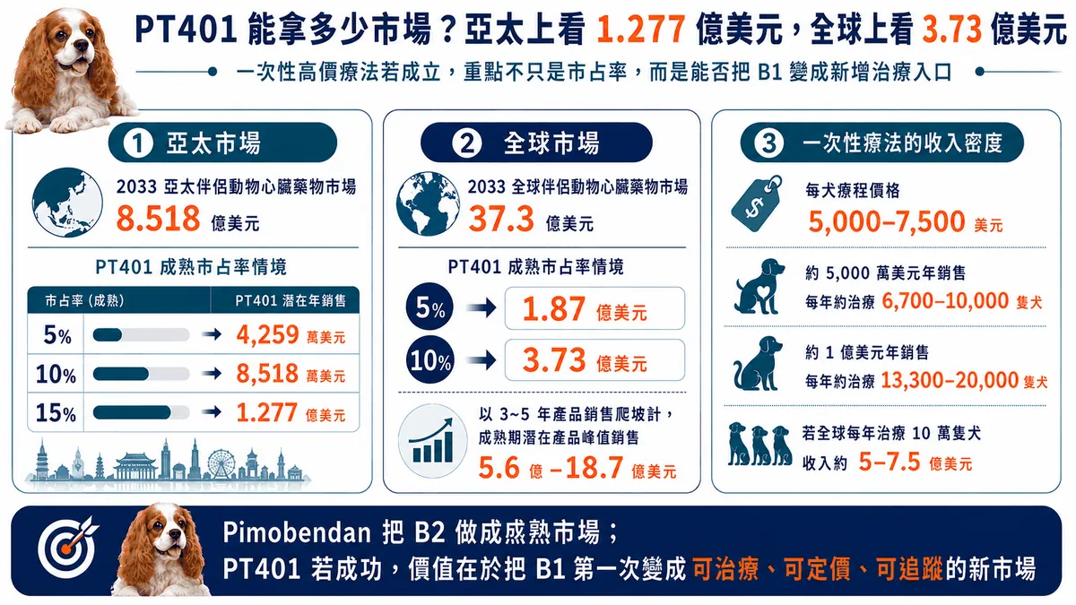 圖5. 寶泰PT401未來亞太與全球心臟藥物市場滲透分析。