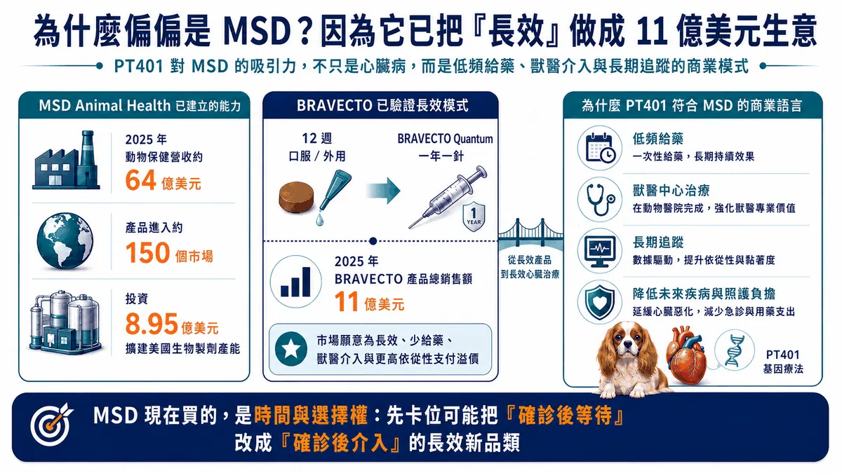 圖6. MSD為何入局：BRAVECTO把低頻給藥做成11億美元產品線，這項經驗說明MSD為何熟悉長效、獸醫介入與持續追