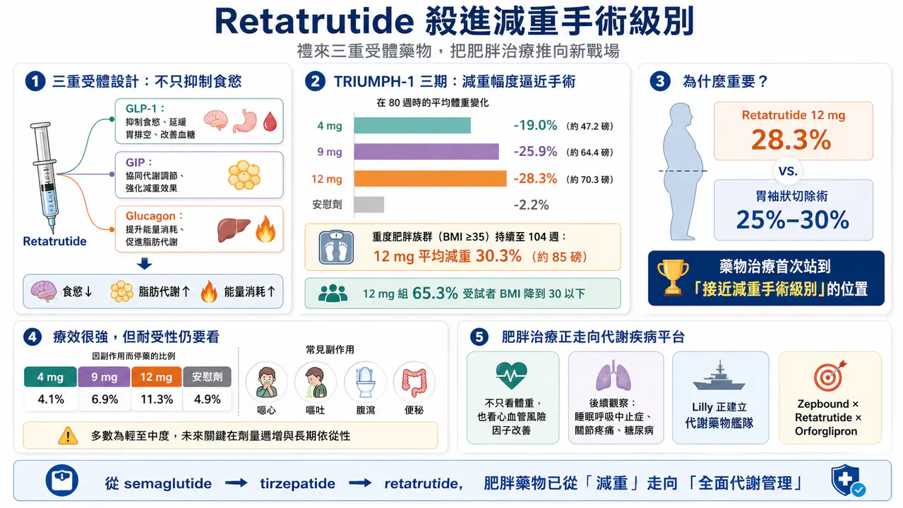 Retatrutide 肥胖治療文章原圖
