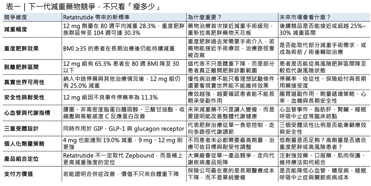 Eli Lilly 的三重受體策略，正在重新拉高 GLP-1 類藥物後續競爭門檻。