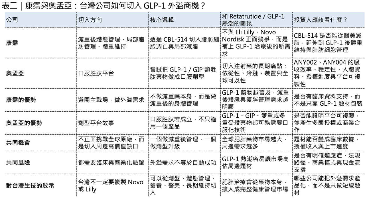 當藥物療效逼近減重手術，醫療支付、慢病管理與藥廠估值邏輯都會被重新定義。