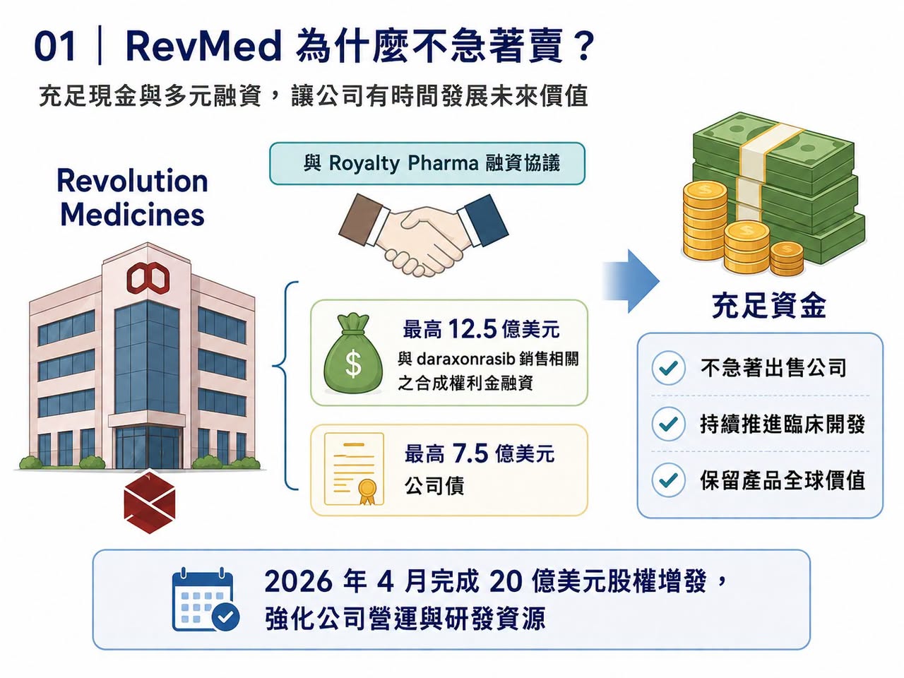 Facebook 原圖:拒絕被併購的 RevMed:Biotech 的獨立時代(圖 1)