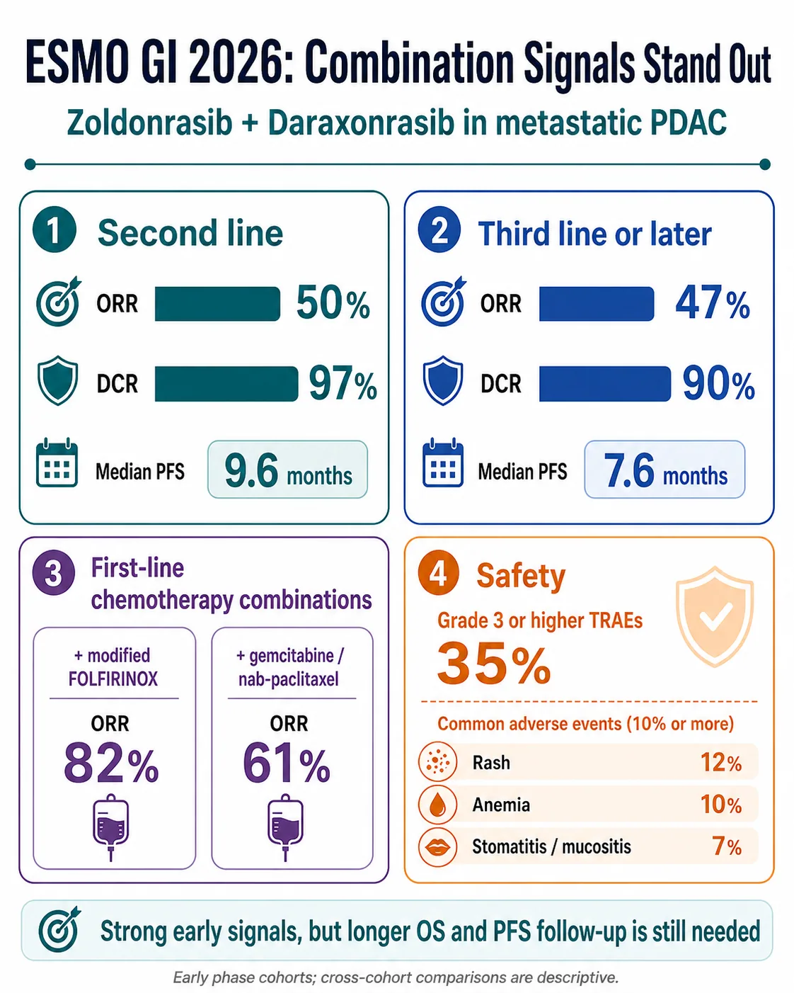 Early zoldonrasib combination cohorts reported notable response and disease-control signals, with longer follow-up still required