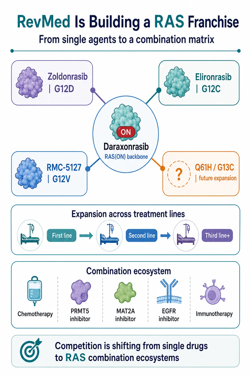 RevMed is organizing daraxonrasib and mutation-selective agents into a multi-line RAS combination franchise