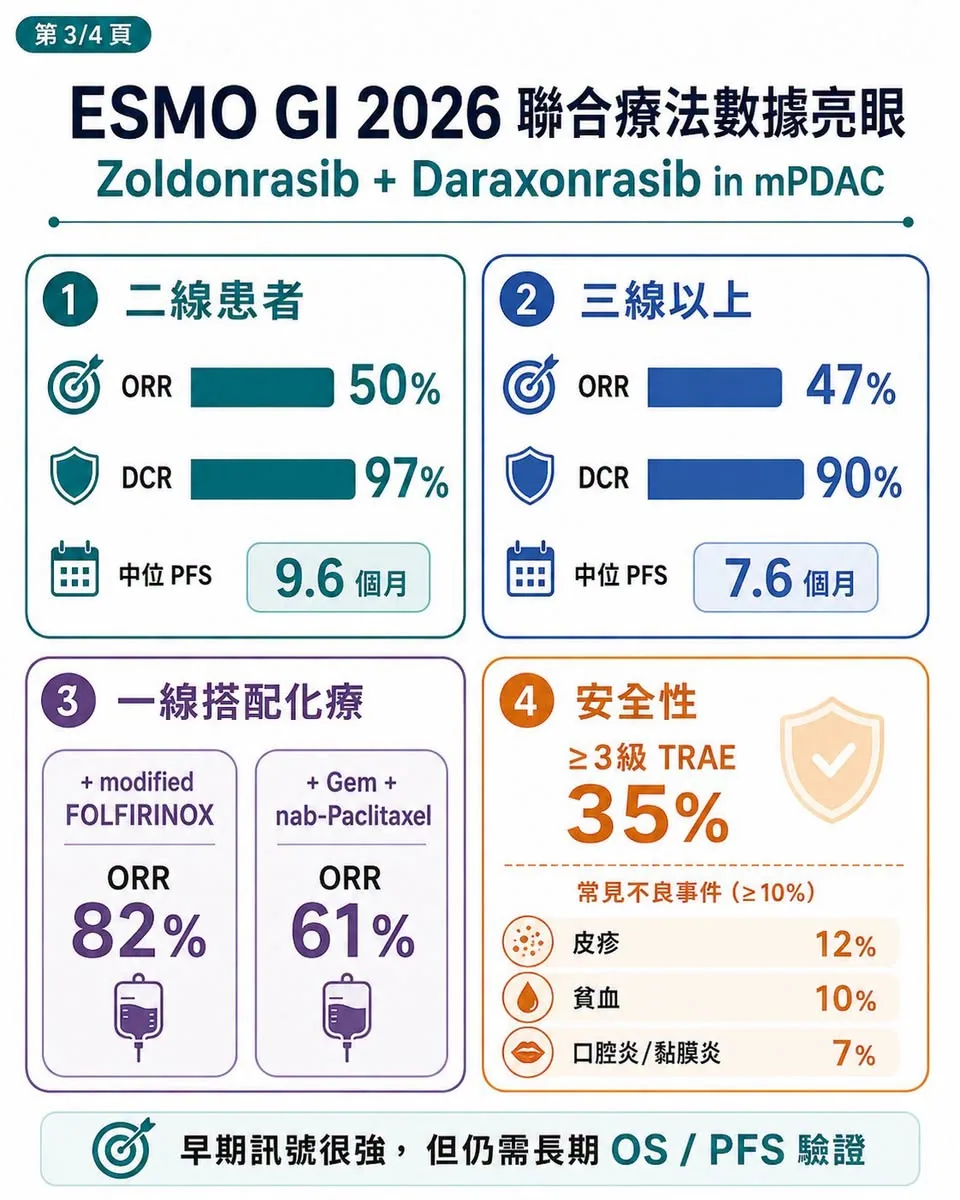 ESMO GI 2026 公布的 zoldonrasib 與 daraxonrasib 組合療法早期臨床訊號