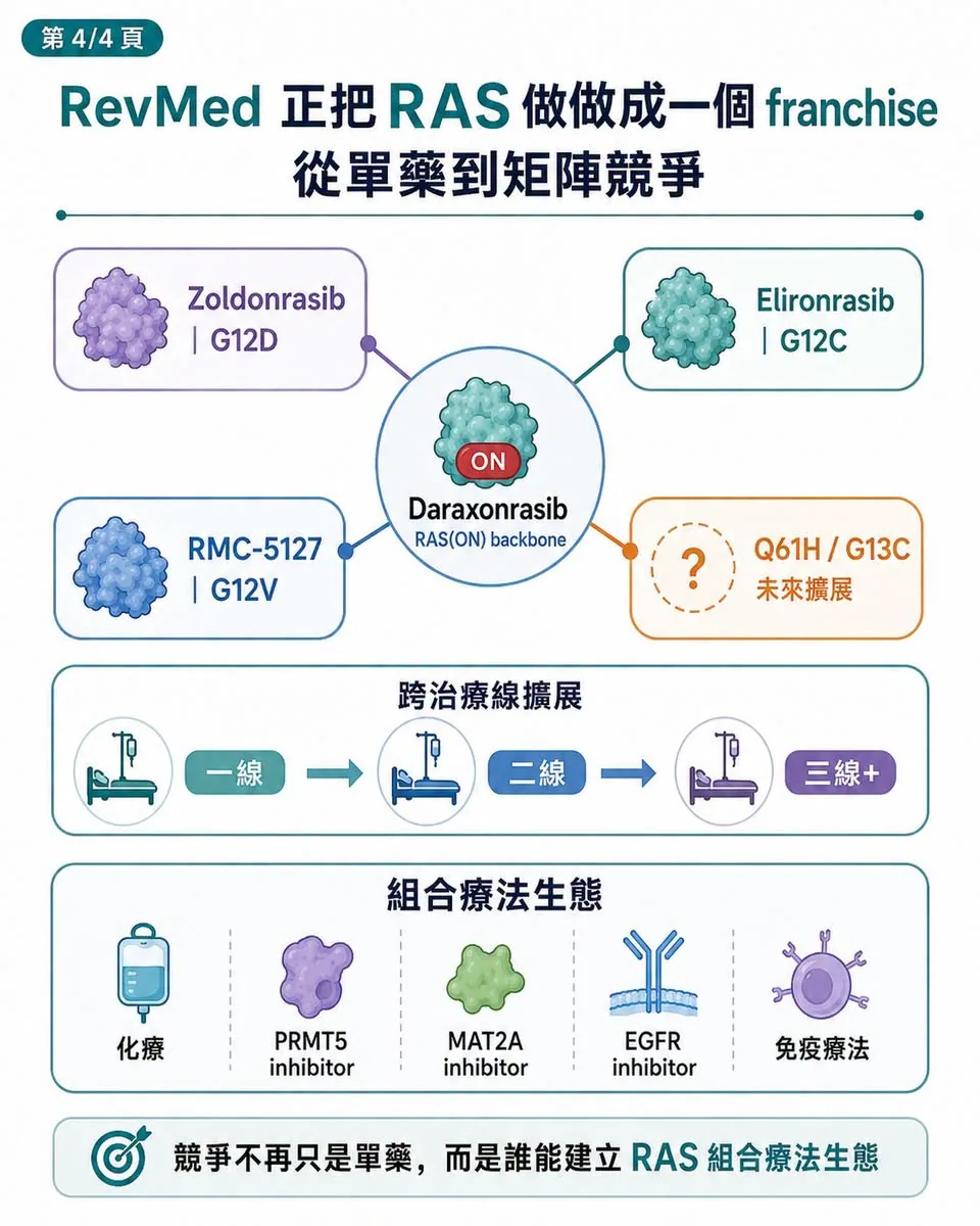 RevMed 以 daraxonrasib 為骨架建立多突變、多治療線與多組合的 RAS 產品矩陣