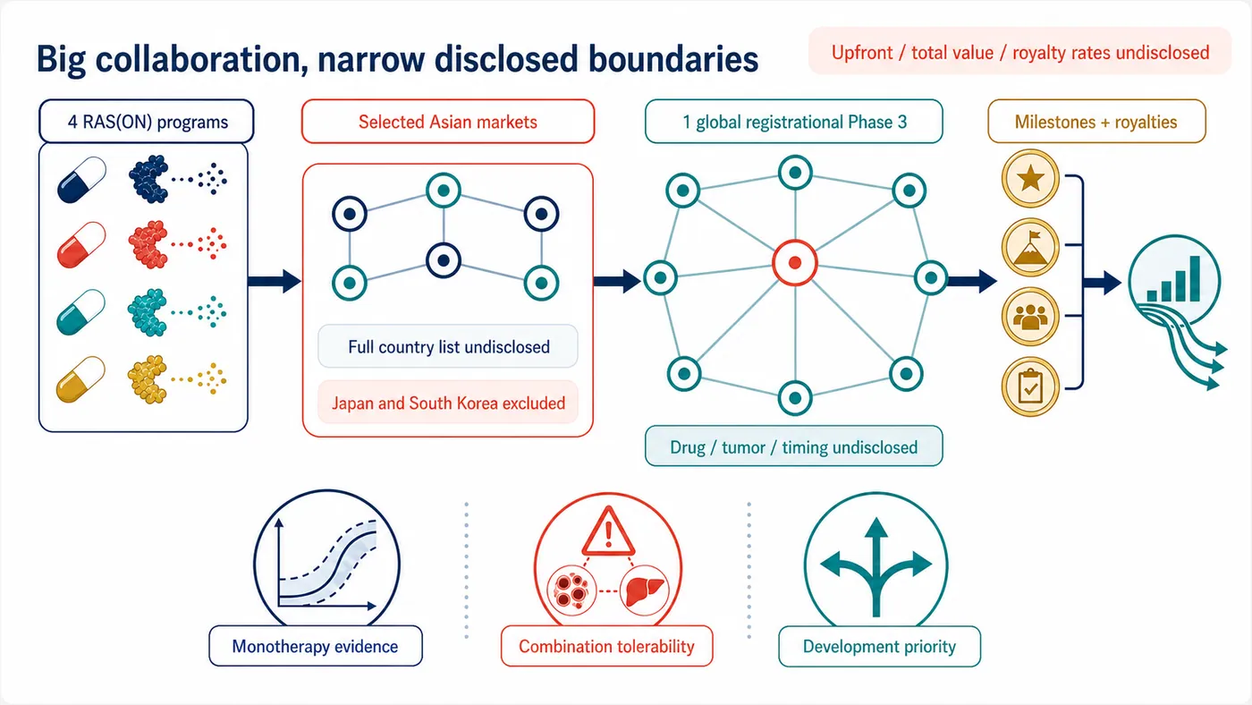 Figure 3 | The collaboration covers four RAS(ON) programs, selected Asian markets and one global registrational Phase 3, while the country list, economics and Phase 3 program remain undisclosed