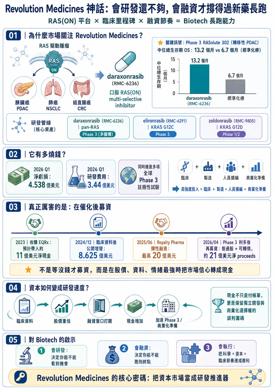 Dcard 原圖:Revolution Medicines 神話:會研發還不夠,會融資才撐得過新藥長跑(圖 1)