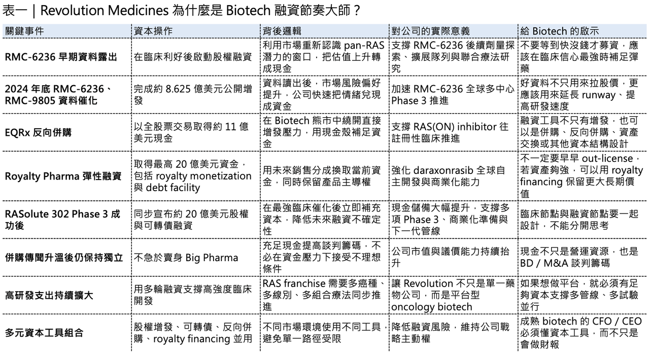 Dcard 原圖:Revolution Medicines 神話:會研發還不夠,會融資才撐得過新藥長跑(圖 2)