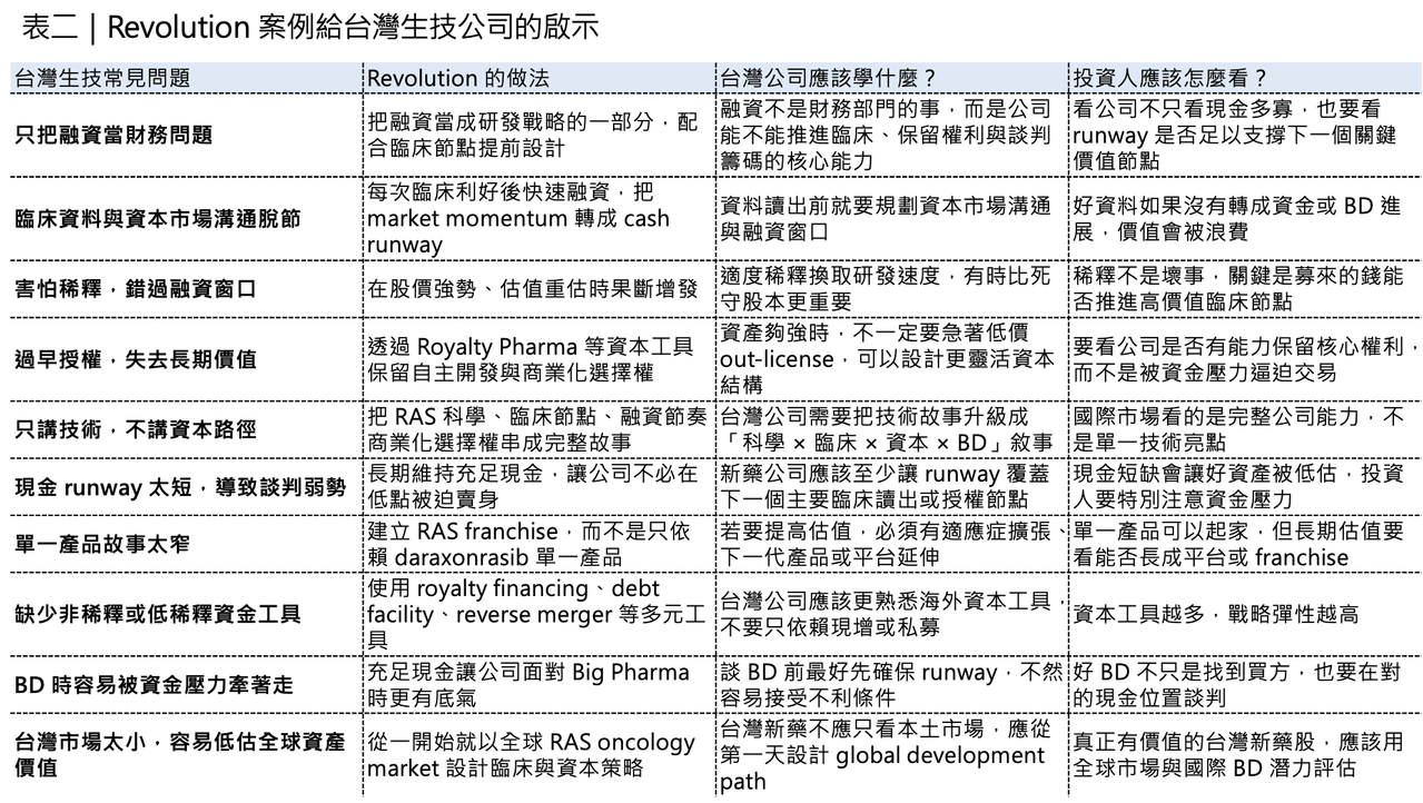 Dcard 原圖:Revolution Medicines 神話:會研發還不夠,會融資才撐得過新藥長跑(圖 3)