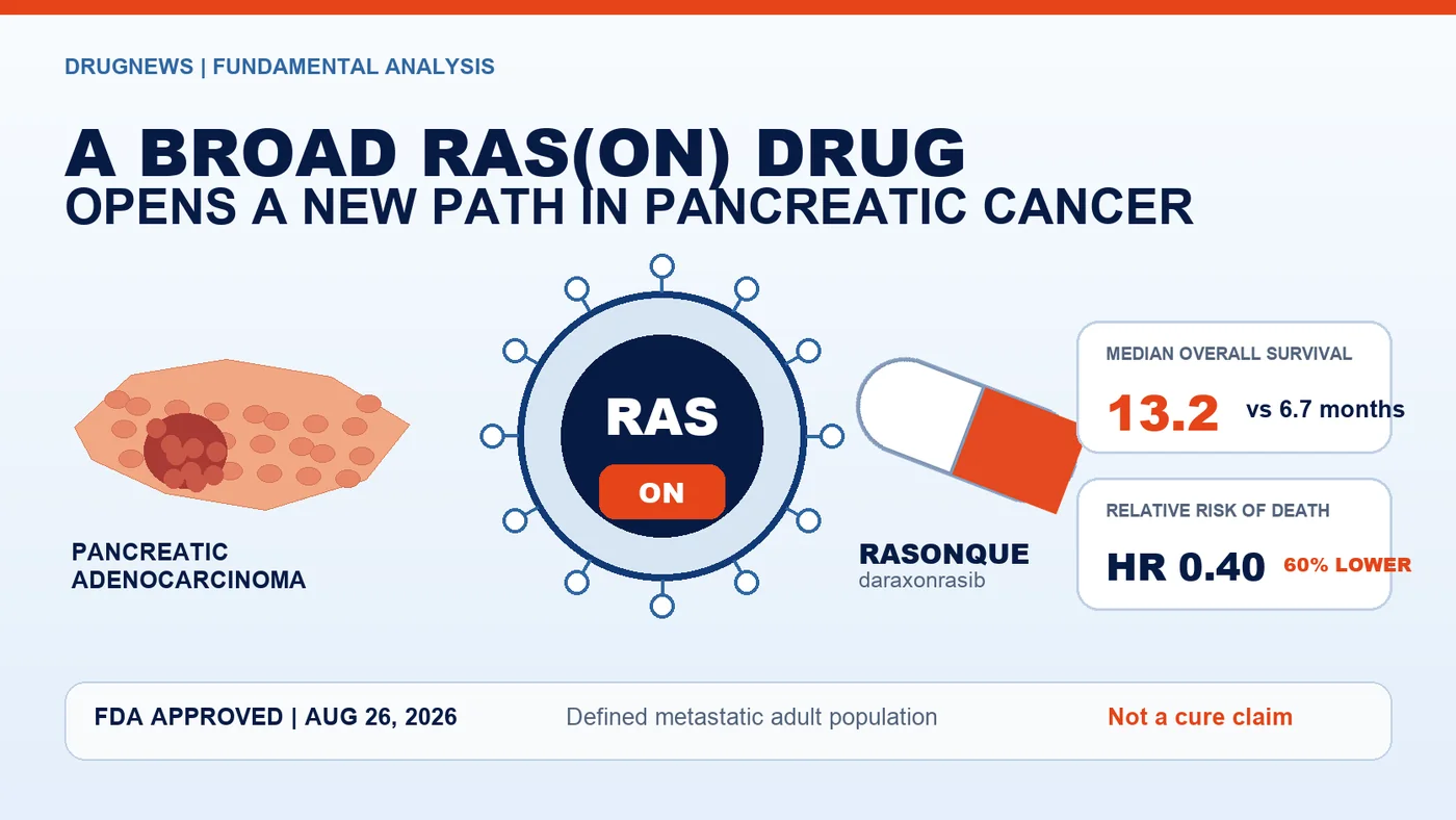RASONQUE is the first approved broad RAS ON inhibitor for a defined metastatic pancreatic adenocarcinoma population, not a cure claim