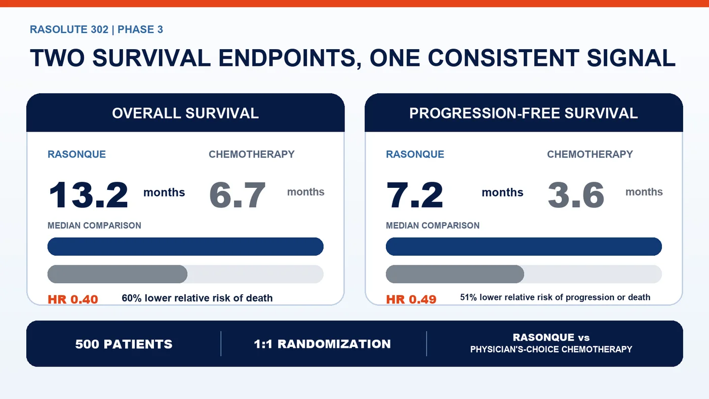 RASolute 302 enrolled 500 patients and showed median overall survival of 13.2 versus 6.7 months and median progression-free survival of 7.2 versus 3.6 months