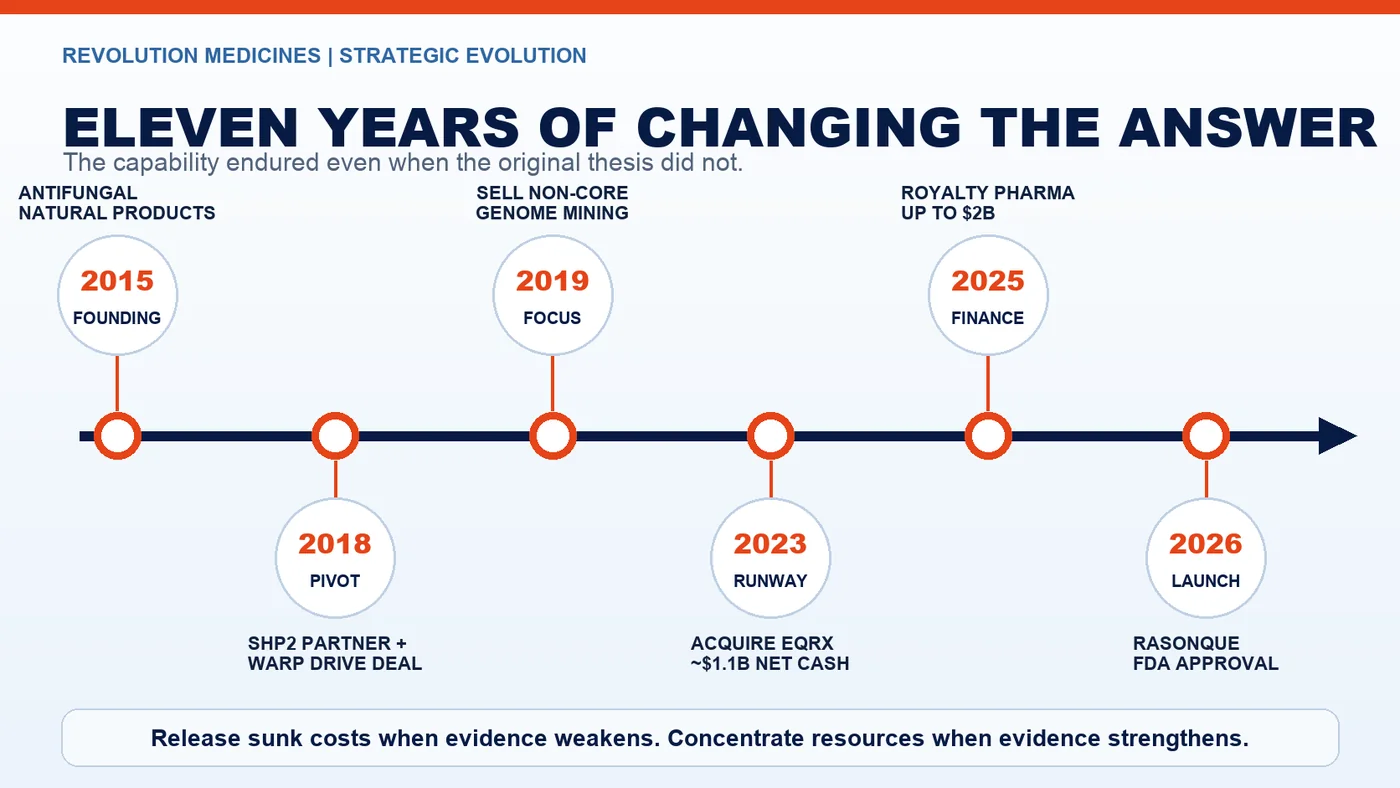 Revolution Medicines moved from antifungal natural products to SHP2, acquired Warp Drive, sold a non-core platform, acquired EQRx cash, secured flexible financing and won FDA approval