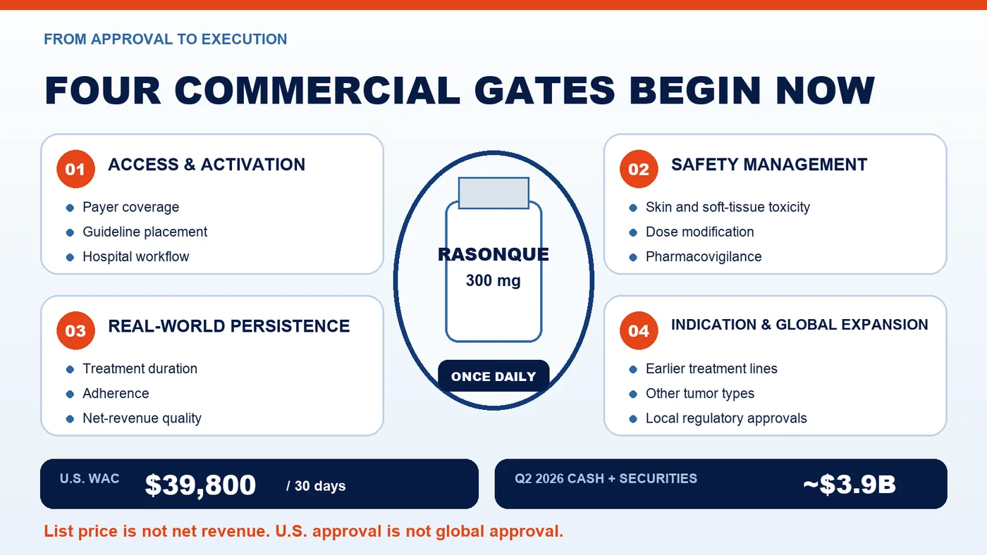 RASONQUE commercialization now depends on access and activation, safety management, real-world persistence and expansion into new indications and markets