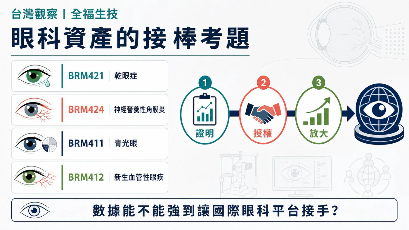 全福生技四項眼科資產從證明、授權到放大的接棒考題
