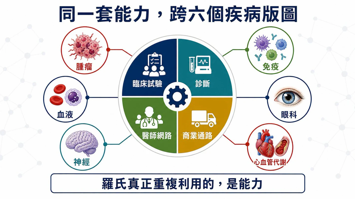 羅氏把臨床試驗、診斷、醫師網路與商業通路重複用在六個疾病版圖