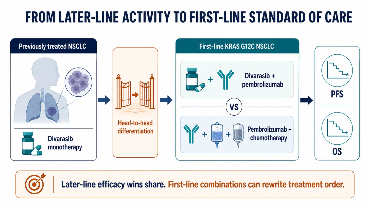 Divarasib development moves from later-line monotherapy into first-line combinations