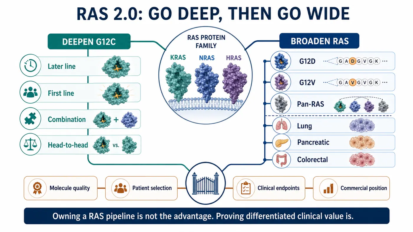 The RAS 2.0 landscape deepens G12C while broadening toward G12D, G12V and pan-RAS