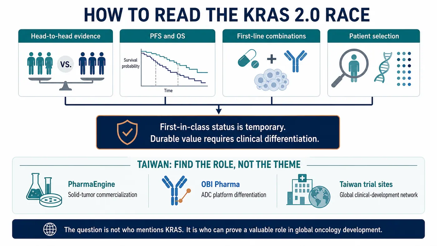 How investors can read KRAS competition and Taiwan's role in precision oncology