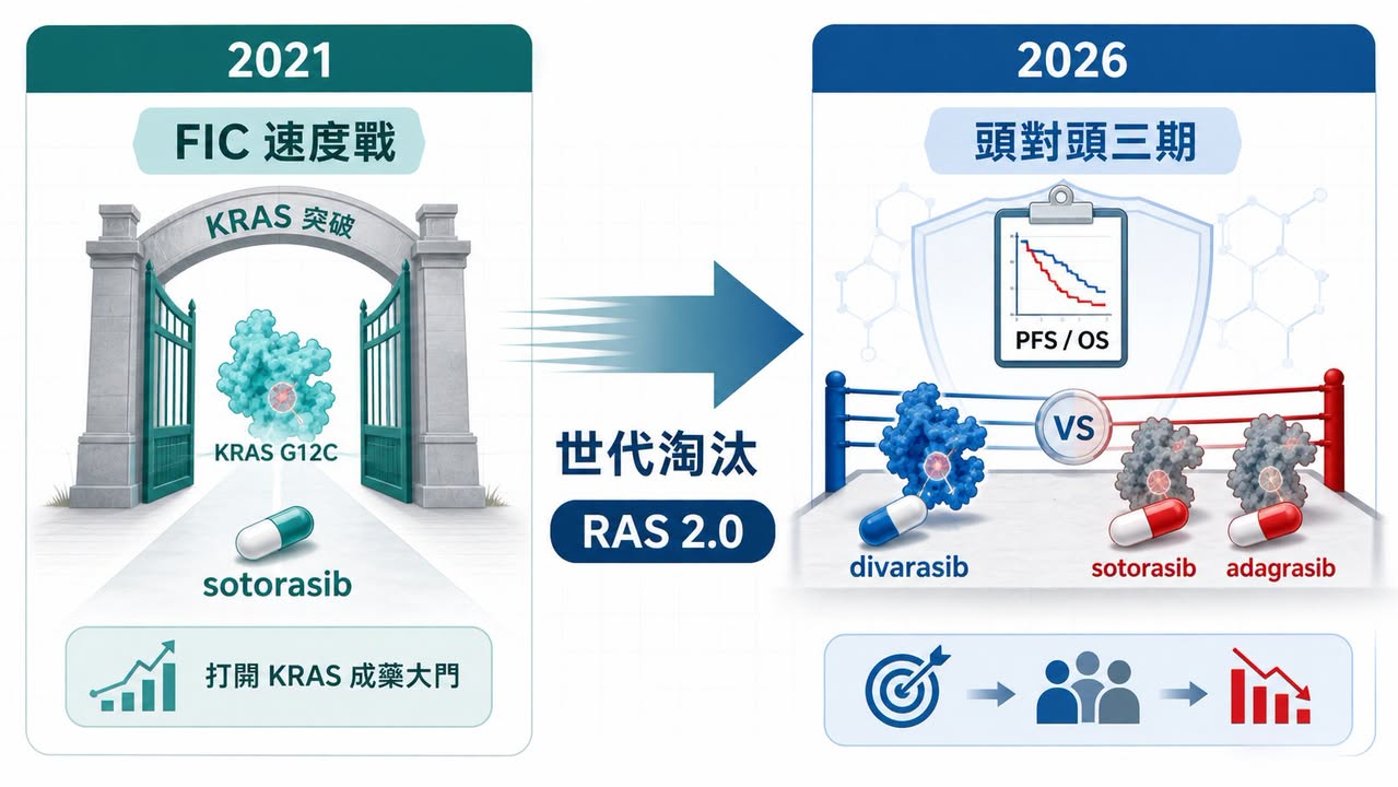 KRAS G12C 從 2021 年 FIC 速度戰進入 2026 年頭對頭三期世代淘汰