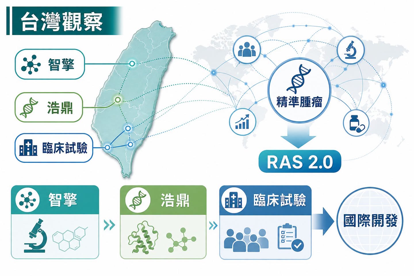 智擎、浩鼎與台灣臨床試驗能力在全球精準腫瘤開發網絡的角色