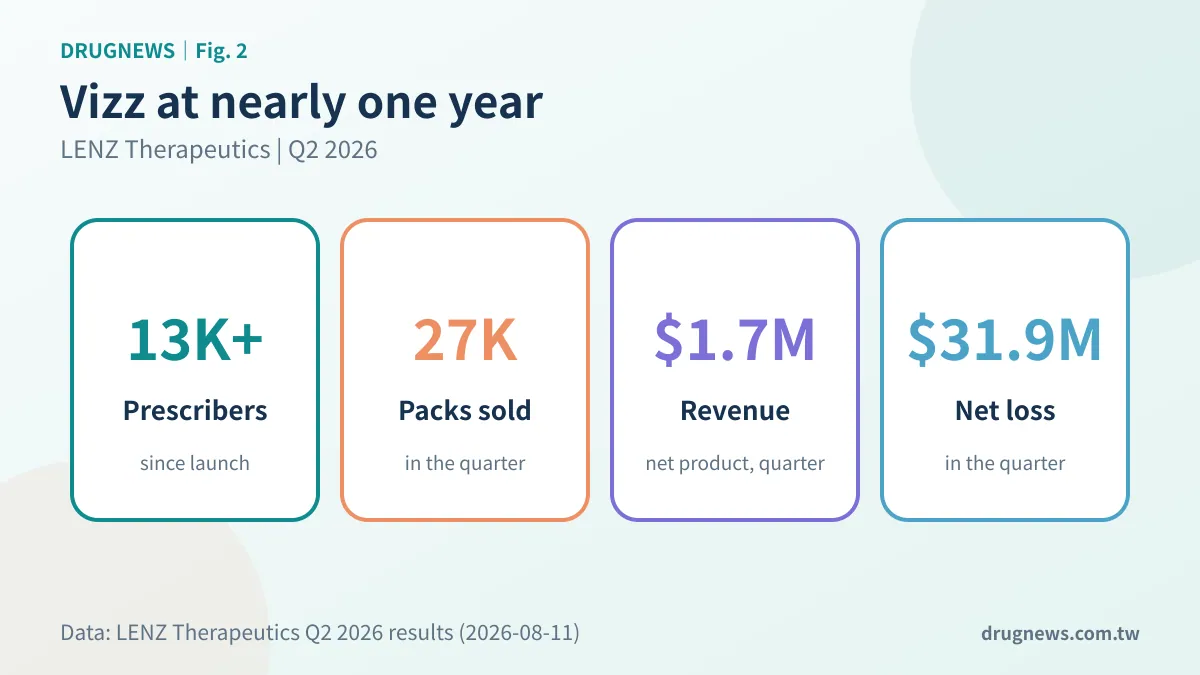Vizz in Q2 2026: 13,000+ prescribers, $1.7M net product revenue