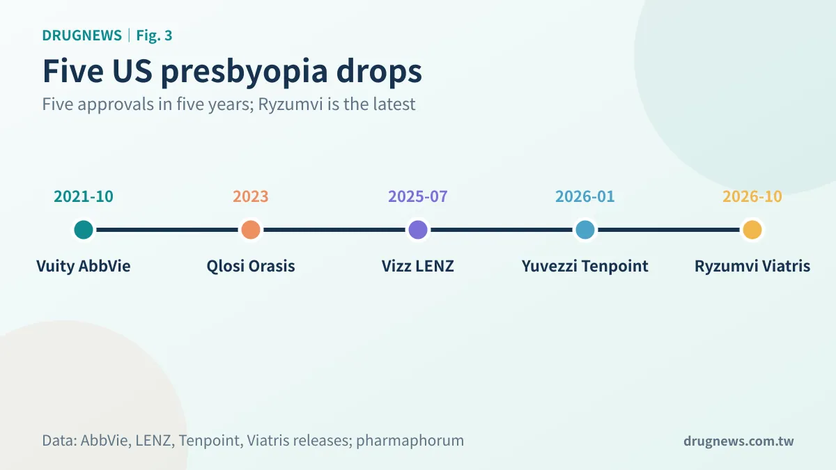 Timeline of five US presbyopia drops: Vuity, Qlosi, Vizz, Yuvezzi, Ryzumvi