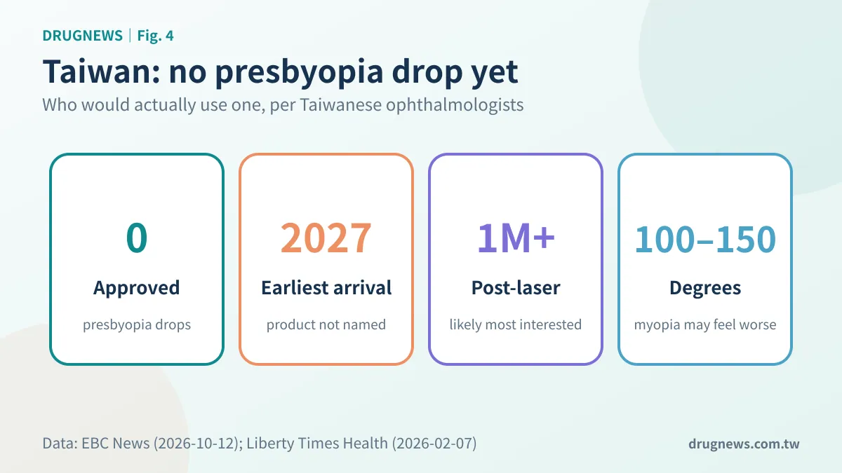 Taiwan and presbyopia drops: none approved, earliest arrival 2027, over one million post-laser patients