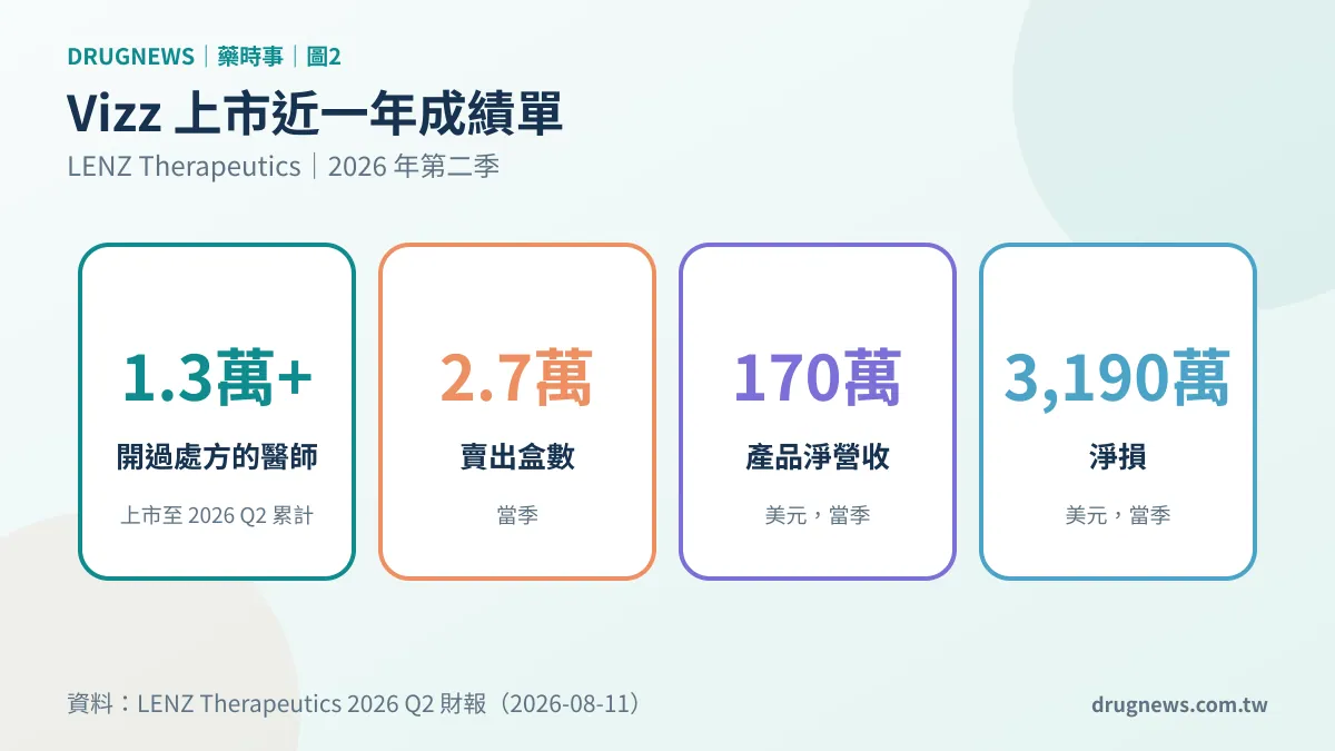 Vizz 2026 年第二季：1.3 萬名醫師開過處方，當季產品淨營收 170 萬美元