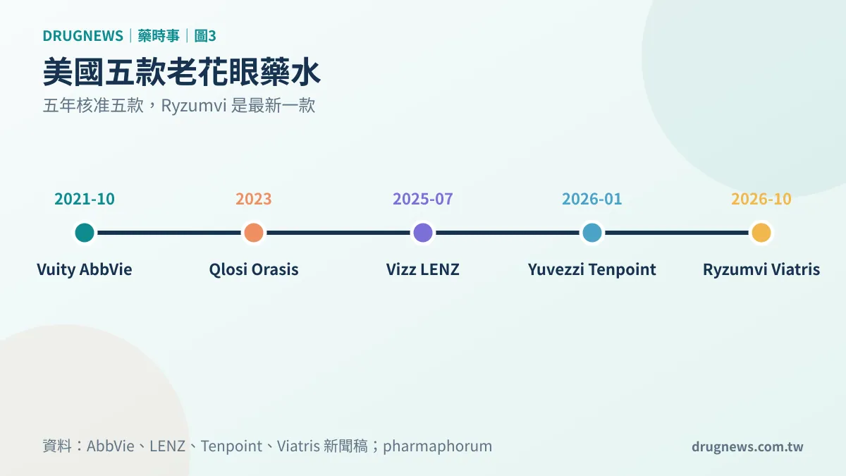美國五款老花眼藥水核准時間：Vuity、Qlosi、Vizz、Yuvezzi、Ryzumvi