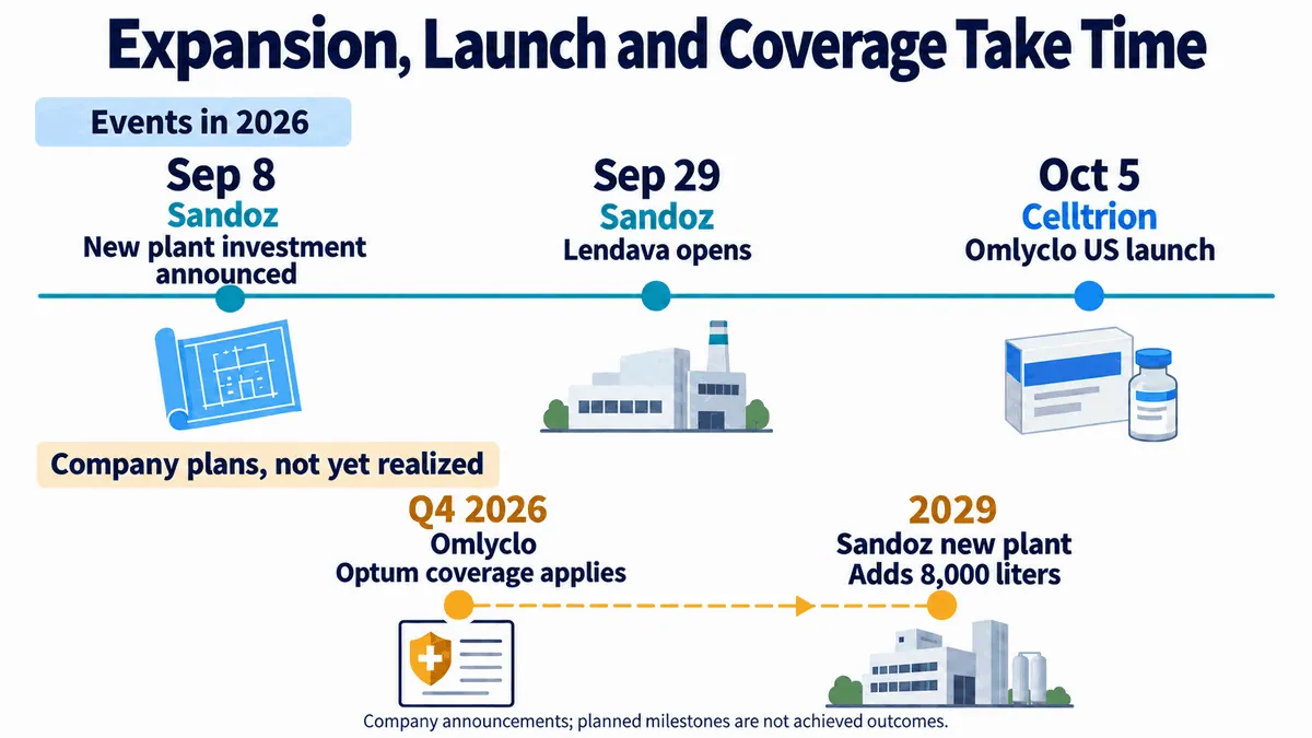 Figure 3|From capacity announcements to sales: what has happened and what still needs to be demonstrated