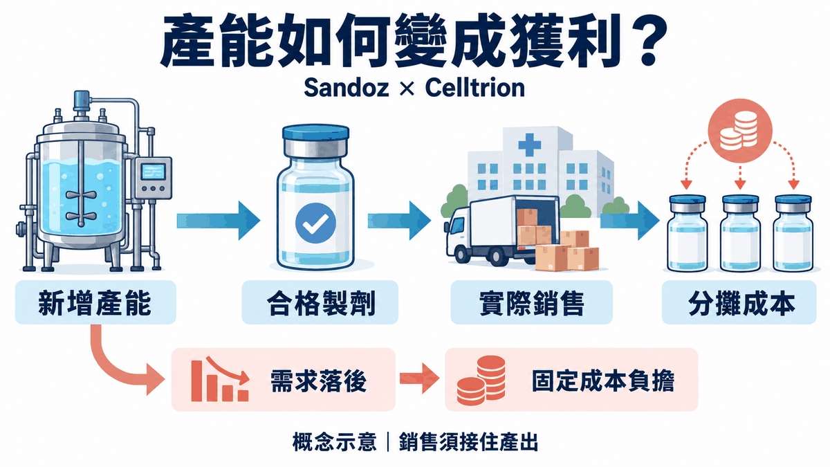 Sandoz 與 Celltrion 的生物相似藥產能如何經合格製劑及實際銷售轉成成本效率