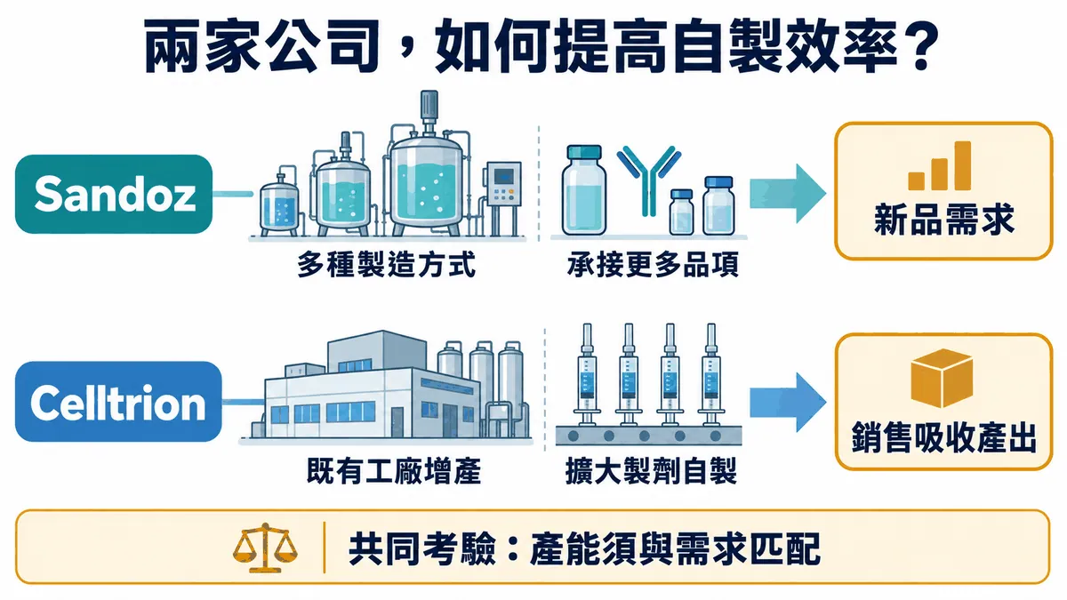 圖2|Sandoz 與 Celltrion 的製造選擇及下一關