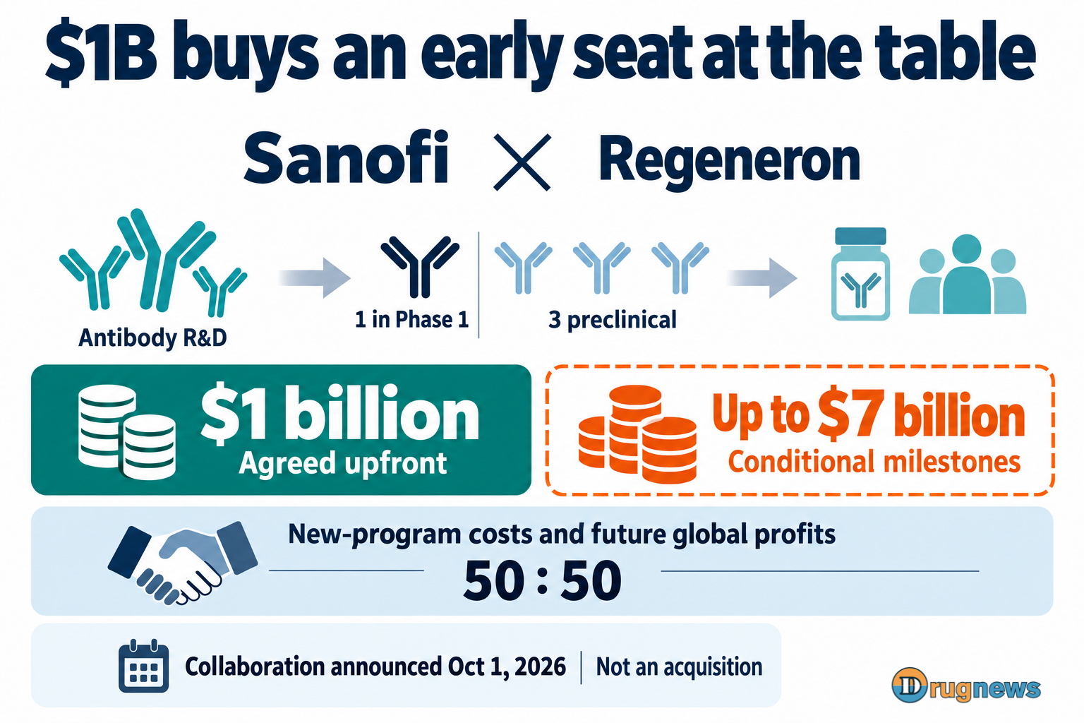 Four antibody candidates, upfront and conditional milestone payments, and shared costs and profits