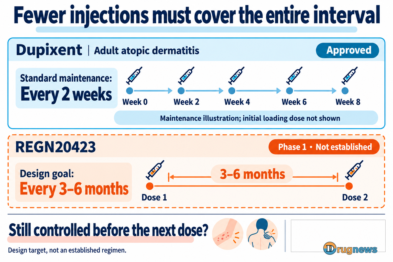 Approved adult atopic dermatitis maintenance dosing versus the experimental REGN20423 design goal