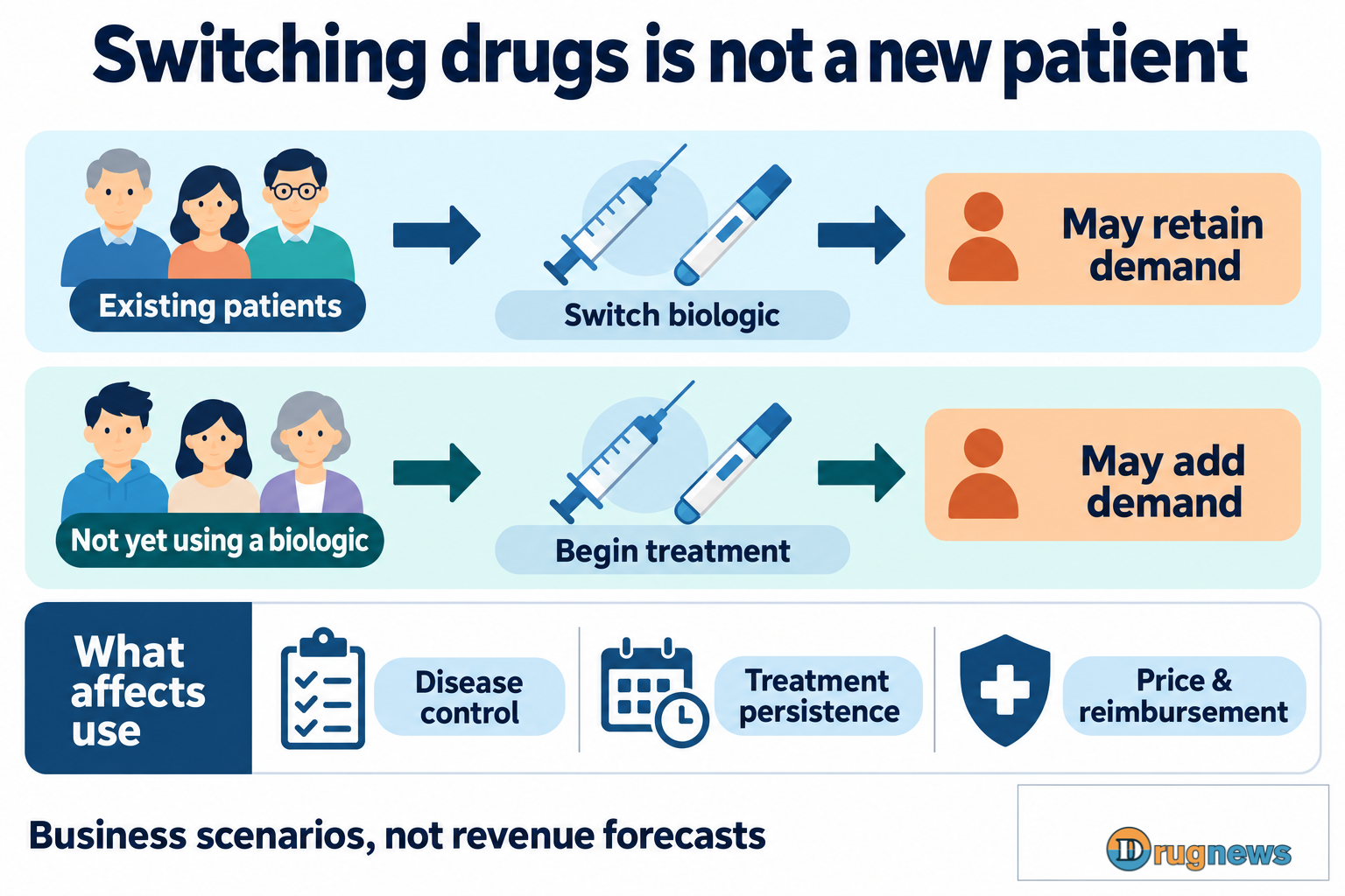 Existing patients switching biologics versus patients not yet using biologics beginning treatment