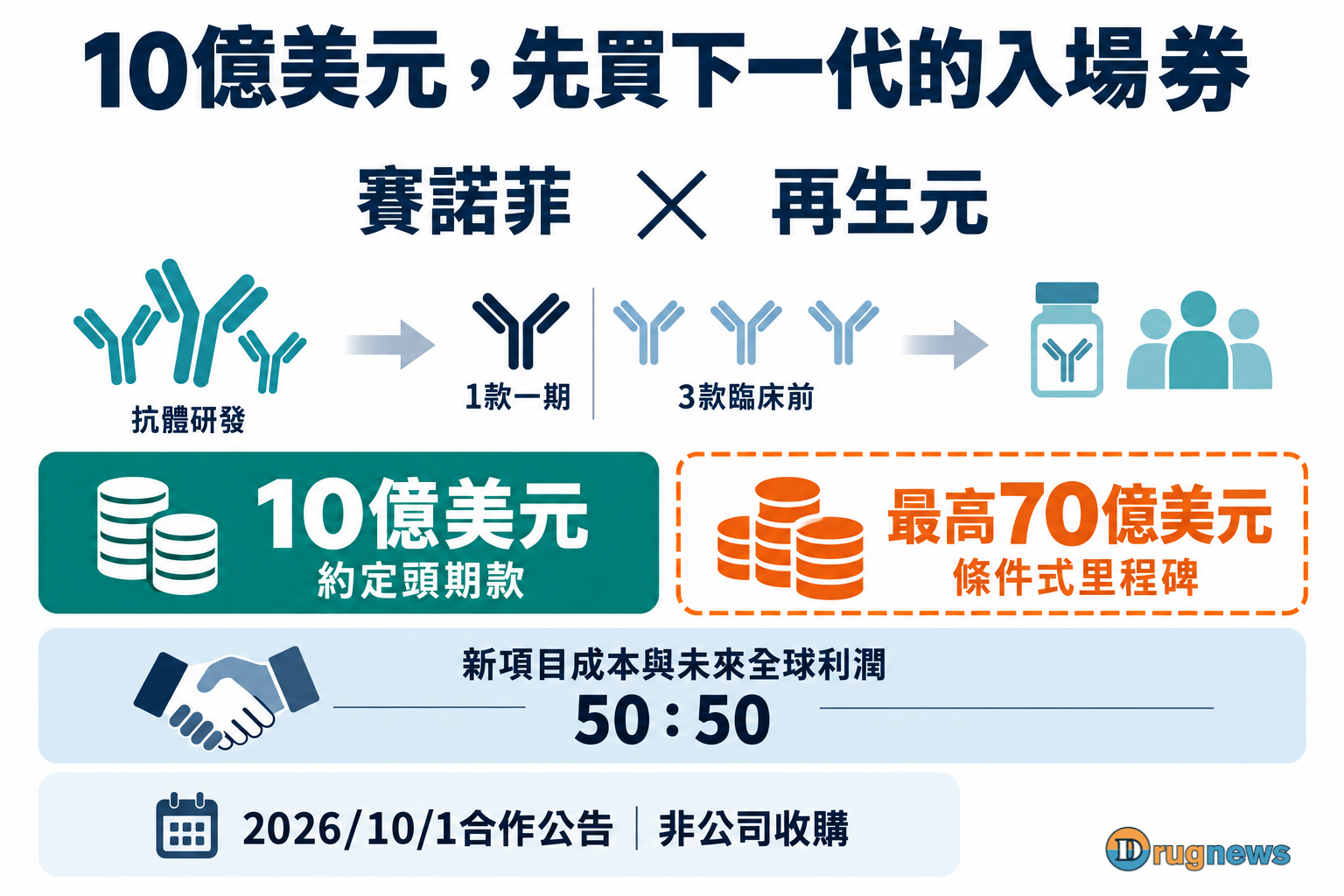 四款候選抗體、頭期款與條件里程碑，以及新合作的成本和利潤分配