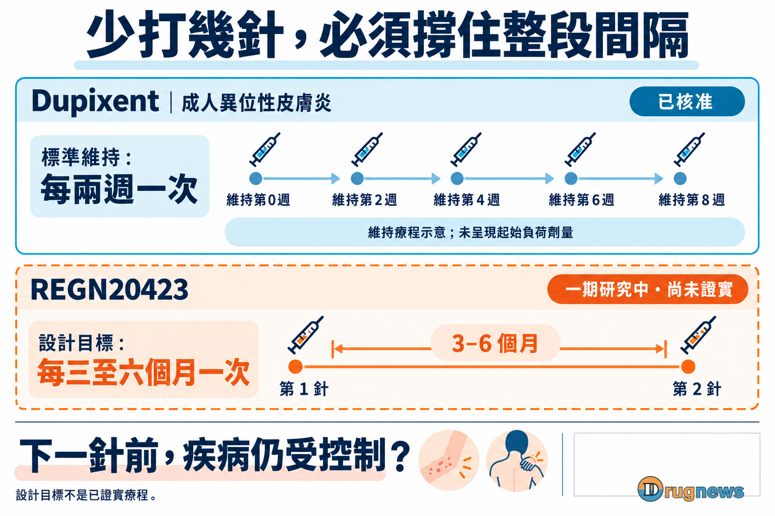 成人異位性皮膚炎Dupixent維持頻率與REGN20423研究設計目標的對比