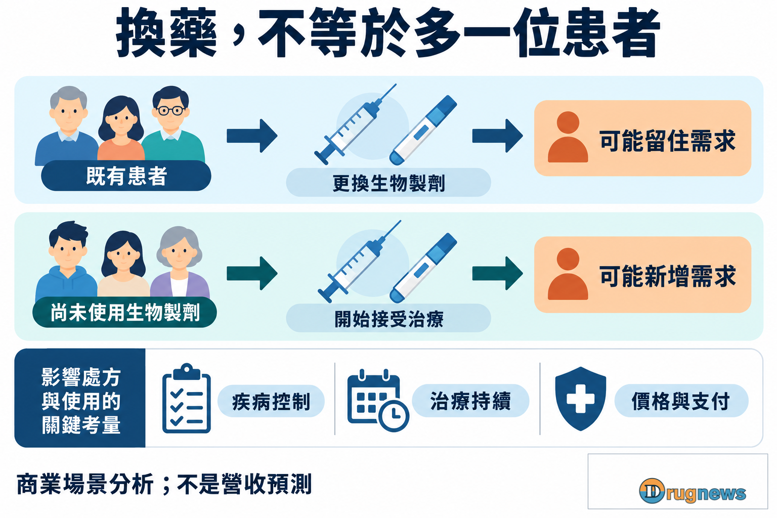 既有患者換藥與尚未使用生物製劑者開始治療的兩種需求路徑